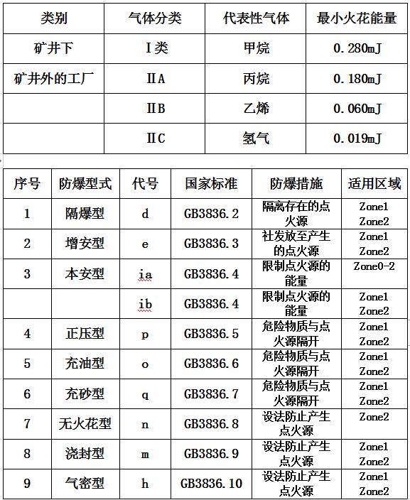 防爆等級怎麽區分